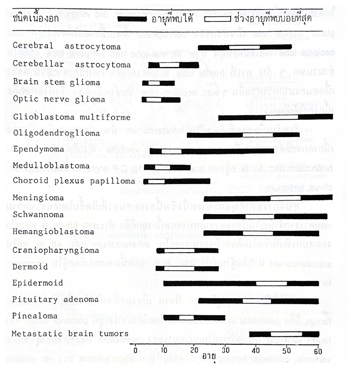 แผนภูมิแท่งแสดงช่วงอายุและช่วงที่พบบ่อยที่สุดของเนื้องอกสมอง 18 ชนิด แกนนอนอายุ 0 ถึง 60 ปี
